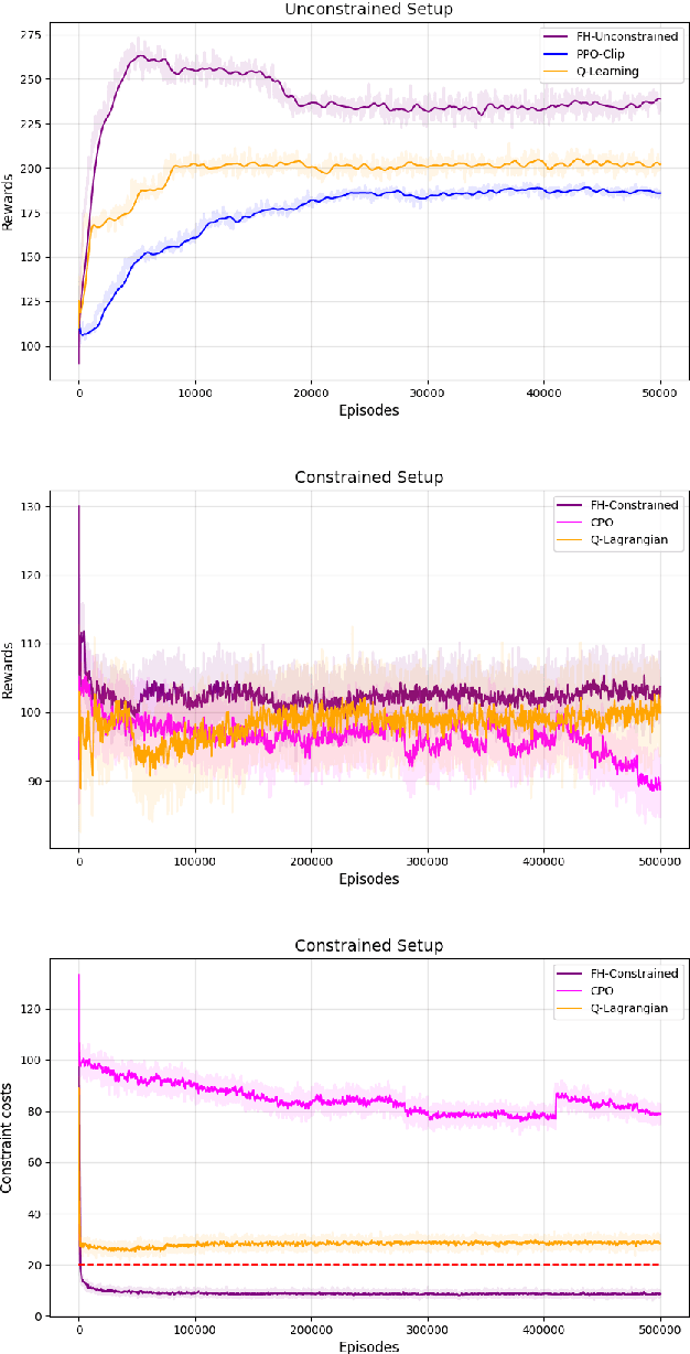 Figure 1 for A policy gradient approach for Finite Horizon Constrained Markov Decision Processes