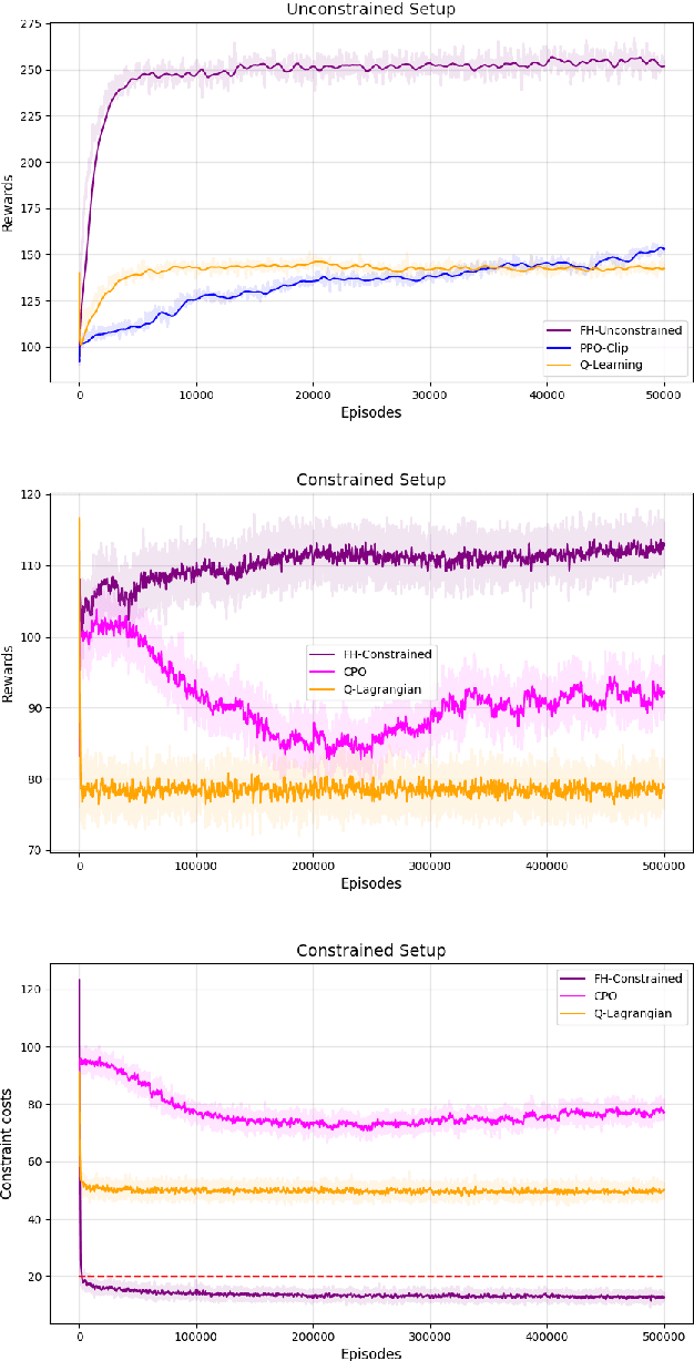 Figure 3 for A policy gradient approach for Finite Horizon Constrained Markov Decision Processes