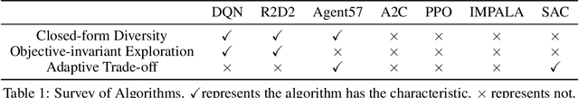 Figure 1 for An Entropy Regularization Free Mechanism for Policy-based Reinforcement Learning