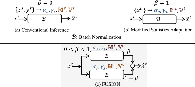 Figure 3 for FUSION: Fully Unsupervised Test-Time Stain Adaptation via Fused Normalization Statistics
