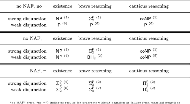 Figure 1 for Characterizing and Extending Answer Set Semantics using Possibility Theory