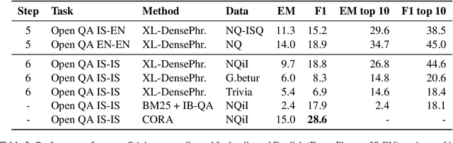 Figure 4 for Cross-Lingual QA as a Stepping Stone for Monolingual Open QA in Icelandic