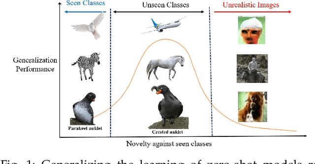 Figure 1 for CIZSL++: Creativity Inspired Generative Zero-Shot Learning