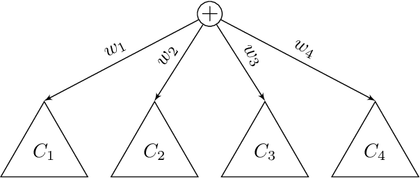 Figure 1 for Optimisation of Overparametrized Sum-Product Networks