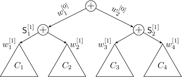 Figure 2 for Optimisation of Overparametrized Sum-Product Networks