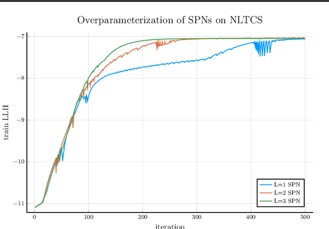 Figure 3 for Optimisation of Overparametrized Sum-Product Networks