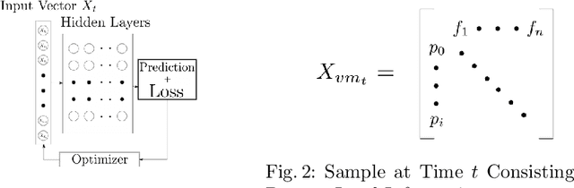 Figure 2 for Analyzing CNN Based Behavioural Malware Detection Techniques on Cloud IaaS
