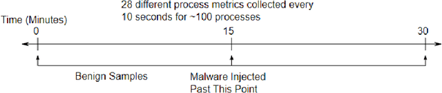 Figure 4 for Analyzing CNN Based Behavioural Malware Detection Techniques on Cloud IaaS