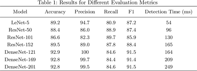 Figure 1 for Analyzing CNN Based Behavioural Malware Detection Techniques on Cloud IaaS