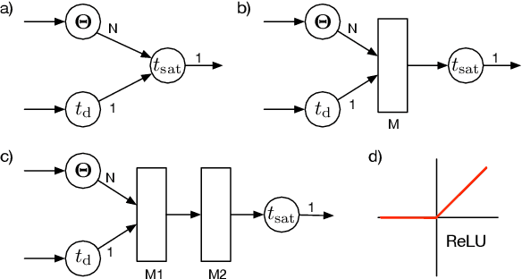 Figure 1 for Machine learning and atomic layer deposition: predicting saturation times from reactor growth profiles using artificial neural networks