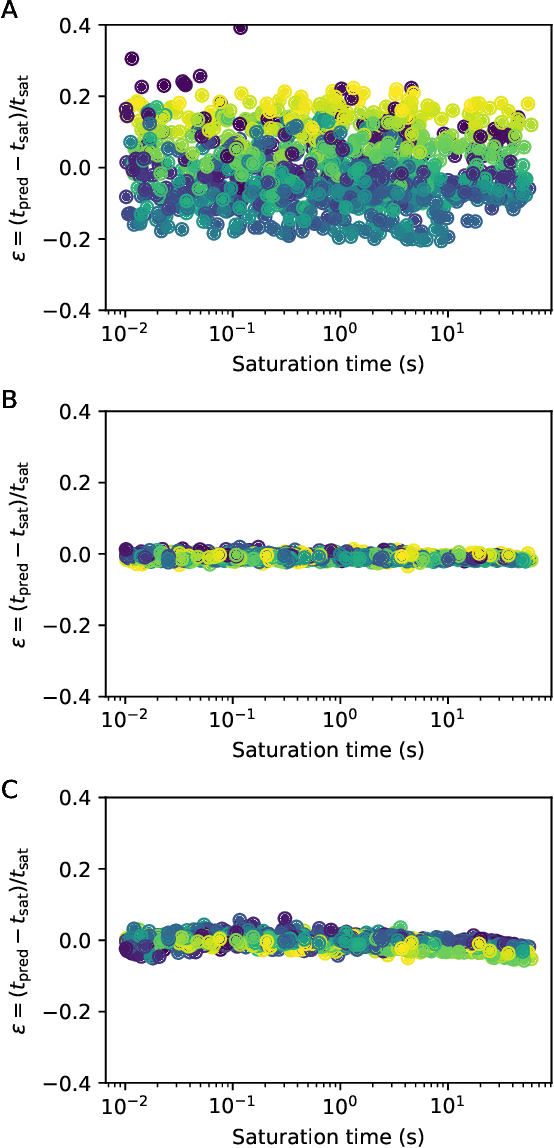 Figure 2 for Machine learning and atomic layer deposition: predicting saturation times from reactor growth profiles using artificial neural networks