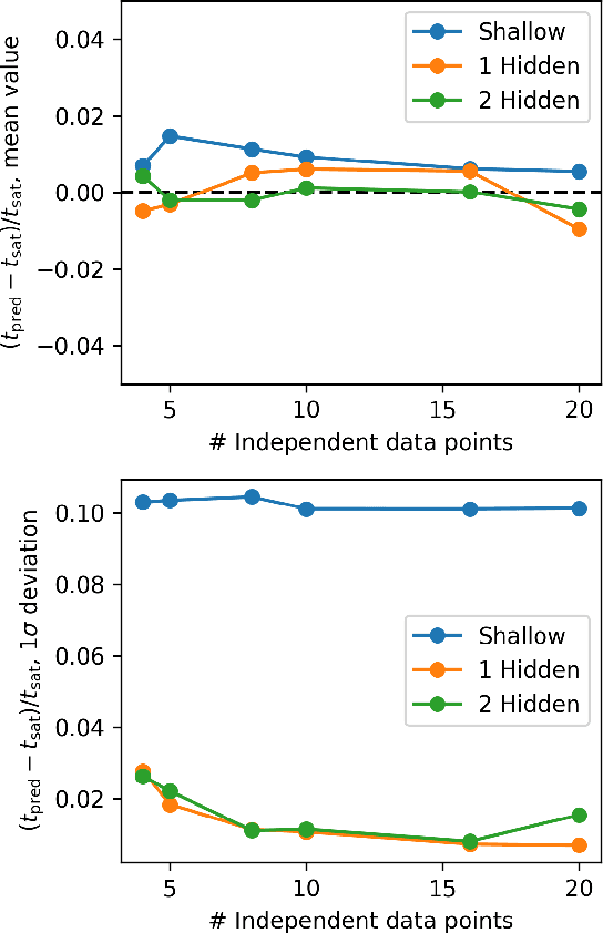 Figure 3 for Machine learning and atomic layer deposition: predicting saturation times from reactor growth profiles using artificial neural networks
