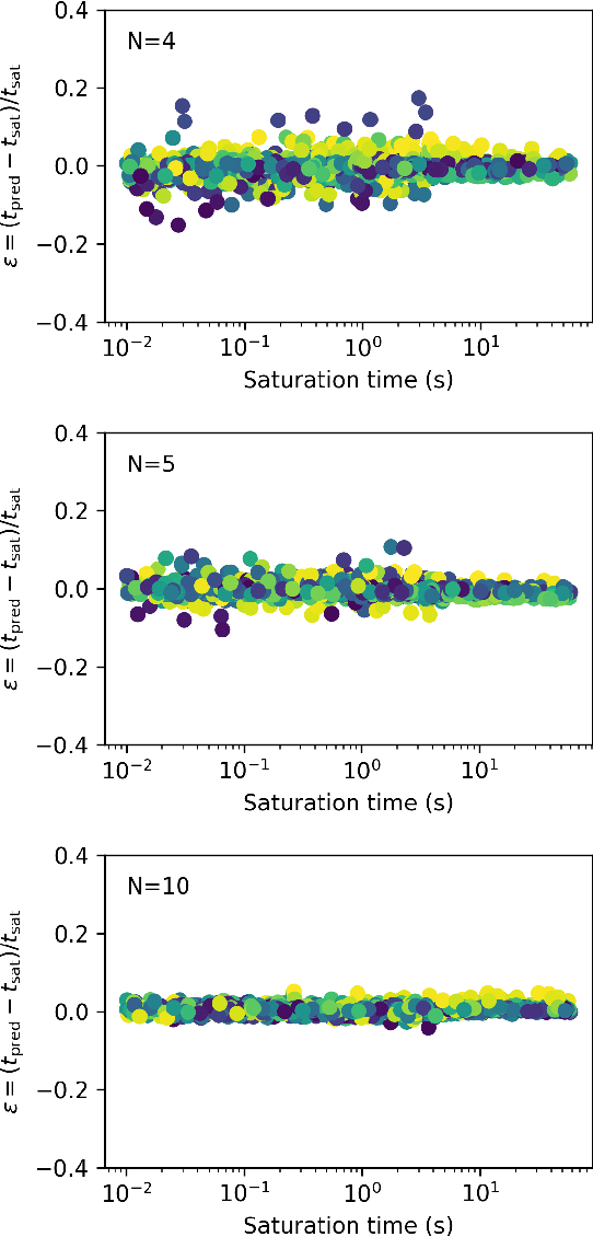 Figure 4 for Machine learning and atomic layer deposition: predicting saturation times from reactor growth profiles using artificial neural networks