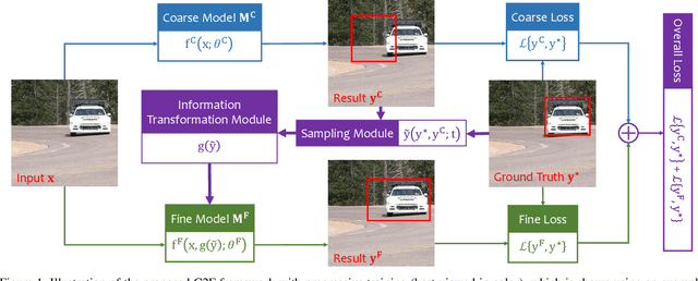 Figure 1 for Progressive Recurrent Learning for Visual Recognition