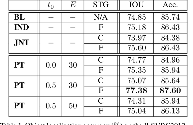 Figure 2 for Progressive Recurrent Learning for Visual Recognition