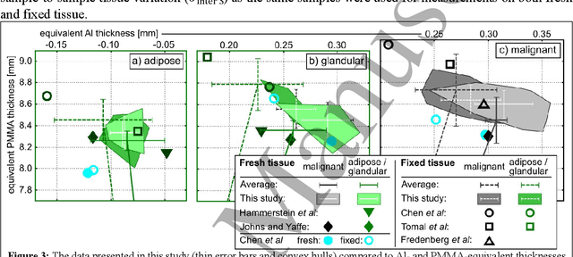 Figure 4 for Measurement of breast-tissue x-ray attenuation by spectral imaging: fresh and fixed normal and malignant tissue