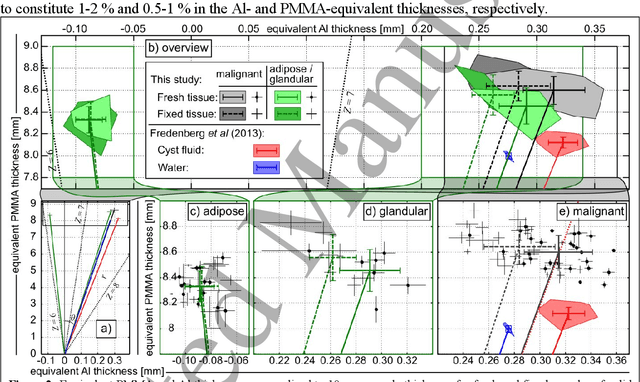 Figure 2 for Measurement of breast-tissue x-ray attenuation by spectral imaging: fresh and fixed normal and malignant tissue