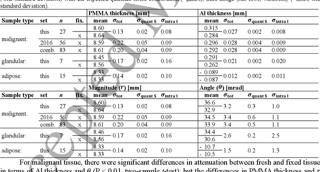 Figure 3 for Measurement of breast-tissue x-ray attenuation by spectral imaging: fresh and fixed normal and malignant tissue