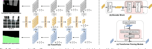Figure 3 for Trans4Trans: Efficient Transformer for Transparent Object and Semantic Scene Segmentation in Real-World Navigation Assistance
