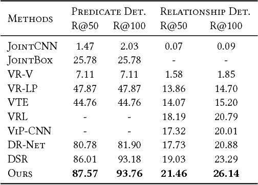 Figure 2 for Context-Dependent Diffusion Network for Visual Relationship Detection