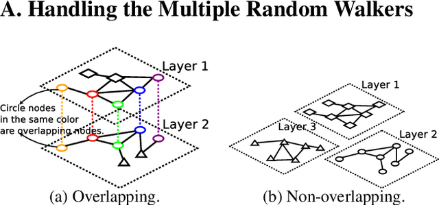 Figure 4 for Multi-layered Network Exploration via Random Walks: From Offline Optimization to Online Learning