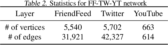 Figure 3 for Multi-layered Network Exploration via Random Walks: From Offline Optimization to Online Learning