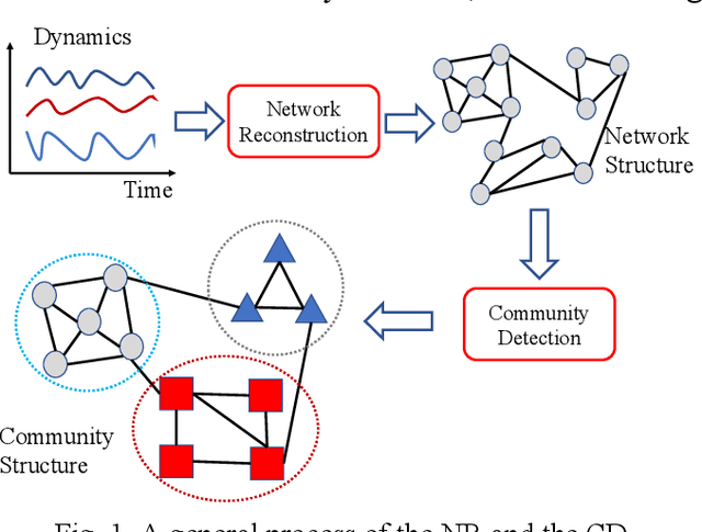 Figure 1 for What Knowledge can be Transferred Between Network Reconstruction and Community Detection?