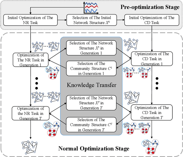 Figure 3 for What Knowledge can be Transferred Between Network Reconstruction and Community Detection?