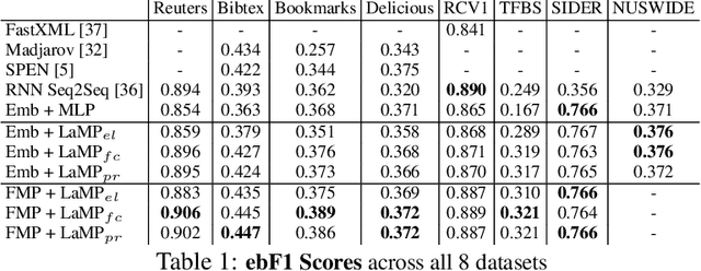 Figure 2 for Neural Message Passing for Multi-Label Classification