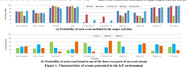 Figure 1 for Contextual Relationship-based Activity Segmentation on an Event Stream in the IoT Environment with Multi-user Activities
