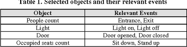 Figure 2 for Contextual Relationship-based Activity Segmentation on an Event Stream in the IoT Environment with Multi-user Activities