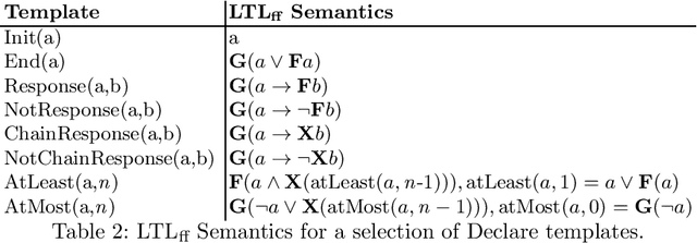 Figure 3 for Measuring Inconsistency in Declarative Process Specifications