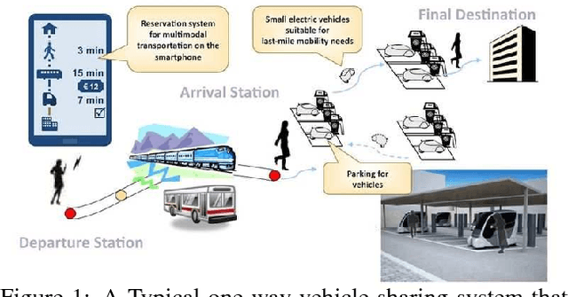 Figure 1 for Two Phase $Q-$learning for Bidding-based Vehicle Sharing