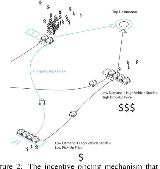 Figure 2 for Two Phase $Q-$learning for Bidding-based Vehicle Sharing