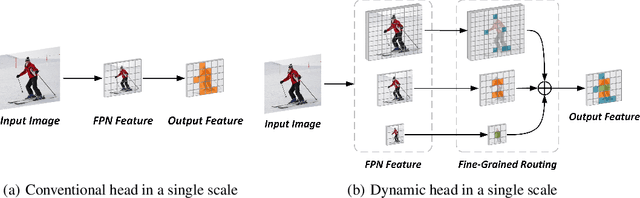 Figure 1 for Fine-Grained Dynamic Head for Object Detection