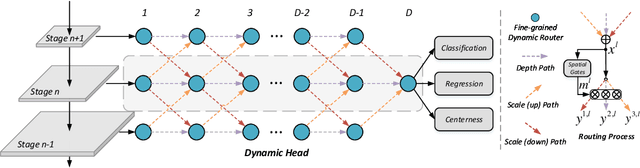 Figure 3 for Fine-Grained Dynamic Head for Object Detection