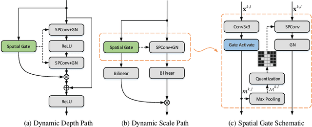 Figure 4 for Fine-Grained Dynamic Head for Object Detection
