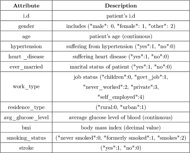 Figure 2 for Analyzing the impact of feature selection on the accuracy of heart disease prediction