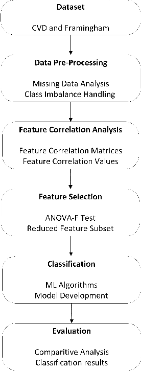 Figure 1 for Analyzing the impact of feature selection on the accuracy of heart disease prediction