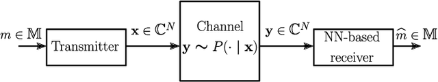 Figure 1 for Towards Hardware Implementation of Neural Network-based Communication Algorithms