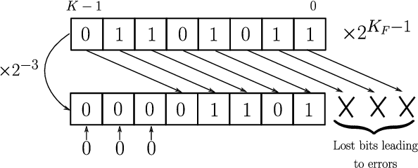 Figure 3 for Towards Hardware Implementation of Neural Network-based Communication Algorithms