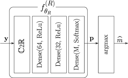 Figure 4 for Towards Hardware Implementation of Neural Network-based Communication Algorithms