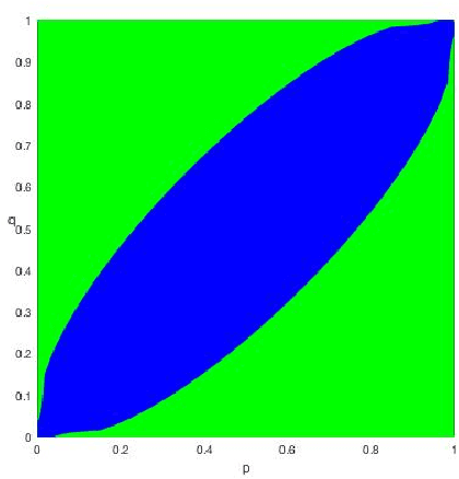 Figure 2 for Spectral Algorithms Optimally Recover (Censored) Planted Dense Subgraphs