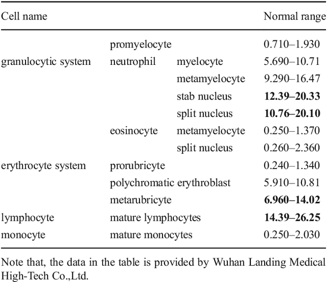 Figure 4 for Bone marrow cells detection: A technique for the microscopic image analysis