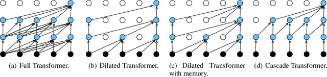 Figure 1 for Transformer on a Diet