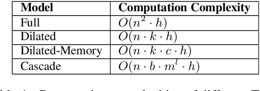 Figure 2 for Transformer on a Diet