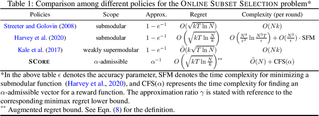 Figure 1 for Online Subset Selection using $α$-Core with no Augmented Regret