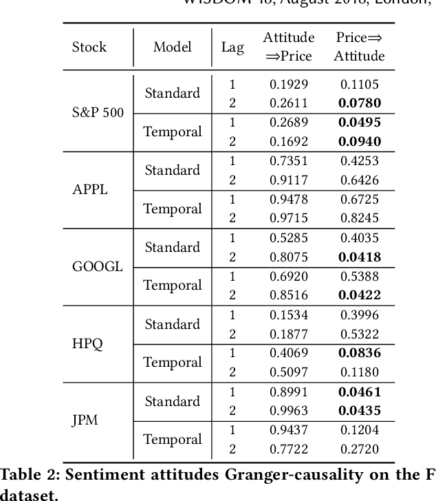 Figure 3 for Market Trend Prediction using Sentiment Analysis: Lessons Learned and Paths Forward