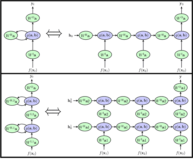 Figure 1 for Depth Enables Long-Term Memory for Recurrent Neural Networks