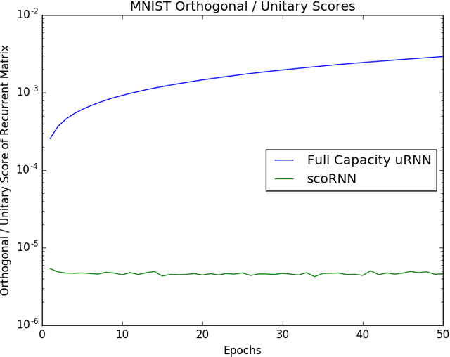 Figure 2 for Depth Enables Long-Term Memory for Recurrent Neural Networks